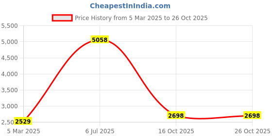 myntra.com Fashion Throw Maroon Velvet 4 Piece Sofa Cover fashion throw Price History Graph from 5 Mar 2025 to 25 Oct 2025