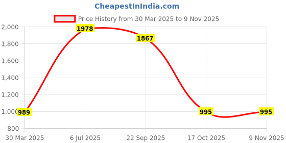 myntra.com Fashion Throw Navy Blue & White Printed Jacquard 4 Piece Sofa Cover With Arms fashion throw Price History Graph from 30 Mar 2025 to 6 Nov 2025
