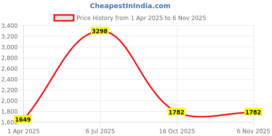 myntra.com Fashion Throw Pink & Purple Solid Velvet Sofa Cover fashion throw Price History Graph from 1 Apr 2025 to 3 Nov 2025