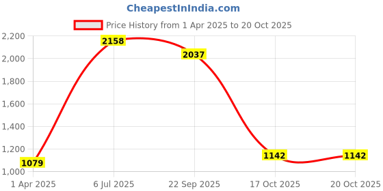 myntra.com Fashion Throw Pink Checked Velvet 2 Piece Sofa Cover fashion throw Price History Graph from 1 Apr 2025 to 20 Oct 2025