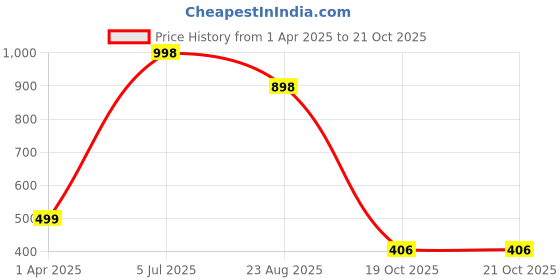 myntra.com Fashion Throw Pink Checked Velvet 2 Piece Sofa Cover fashion throw Price History Graph from 1 Apr 2025 to 21 Oct 2025