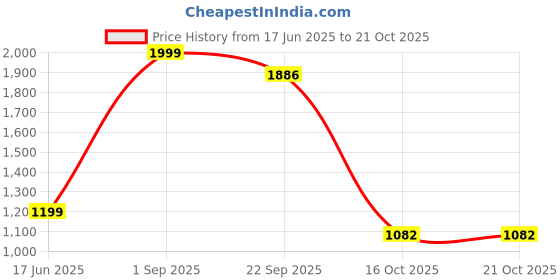 myntra.com Fashion Throw Printed Jacquard 2 Piece Sofa Cover fashion throw Price History Graph from 17 Jun 2025 to 20 Oct 2025