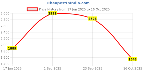 myntra.com Fashion Throw Printed Jacquard 4 Piece Sofa Cover fashion throw Price History Graph from 17 Jun 2025 to 16 Oct 2025