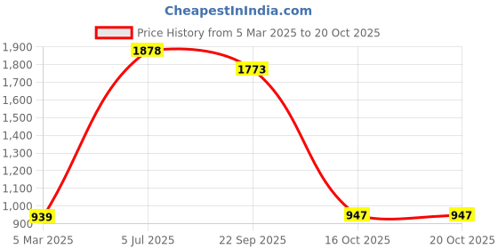 myntra.com Fashion Throw Silver-Toned Checked Velvet 2 Piece Sofa Cover fashion throw Price History Graph from 5 Mar 2025 to 20 Oct 2025