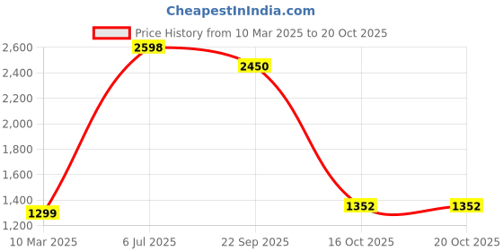 myntra.com Fashion Throw Silver-Toned Solid Velvet 4 Piece Sofa Cover With Arms fashion throw Price History Graph from 10 Mar 2025 to 20 Oct 2025