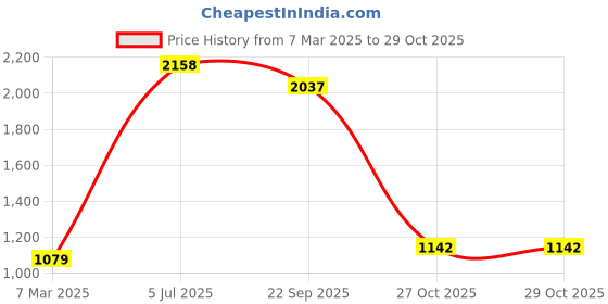 myntra.com Fashion Throw Silver-Toned Velvet 2 Piece Sofa Cover fashion throw Price History Graph from 7 Mar 2025 to 29 Oct 2025