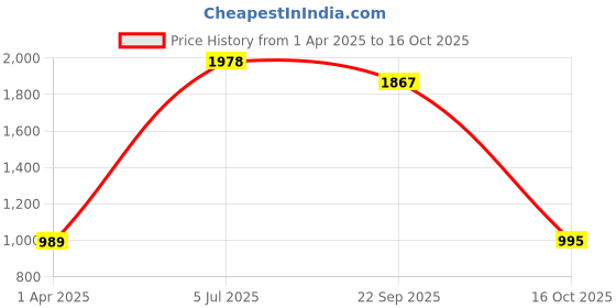 myntra.com Fashion Throw Silver-Toned Velvet 4 Piece Sofa Cover With Arms fashion throw Price History Graph from 1 Apr 2025 to 16 Oct 2025
