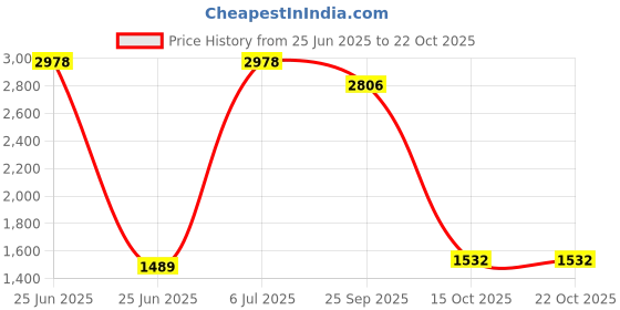 myntra.com Fashion Throw Teal Blue 2 Pieces Self Design 5 Seater Velvet Sofa Covers fashion throw Price History Graph from 25 Jun 2025 to 21 Oct 2025