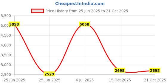 myntra.com Fashion Throw Teal Blue 4 Pieces Self Design 5 Seater Velvet Sofa Covers fashion throw Price History Graph from 25 Jun 2025 to 21 Oct 2025