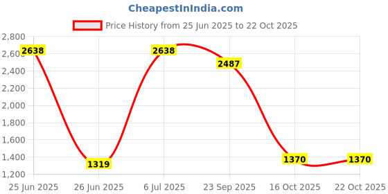 myntra.com Fashion Throw Teal Blue Self Design Velvet 4 Seater Sofa Cover fashion throw Price History Graph from 25 Jun 2025 to 21 Oct 2025