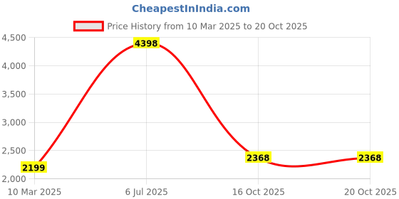 myntra.com Fashion Throw Teal Checked Velvet Sofa Cover With Arms fashion throw Price History Graph from 10 Mar 2025 to 20 Oct 2025