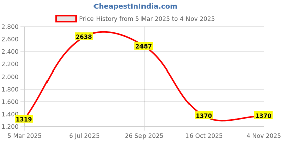 myntra.com Fashion Throw Teal Velvet 1 Piece Sofa Cover fashion throw Price History Graph from 5 Mar 2025 to 2 Nov 2025