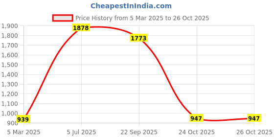 myntra.com Fashion Throw Teal Velvet 2 Piece Sofa Cover fashion throw Price History Graph from 5 Mar 2025 to 25 Oct 2025