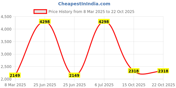 myntra.com Fashion Throw Teal Velvet 2 Piece Sofa Cover fashion throw Price History Graph from 8 Mar 2025 to 22 Oct 2025