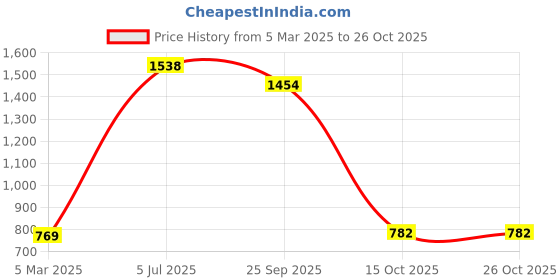 myntra.com Fashion Throw Teal Velvet 2 Piece Sofa Cover fashion throw Price History Graph from 5 Mar 2025 to 24 Oct 2025