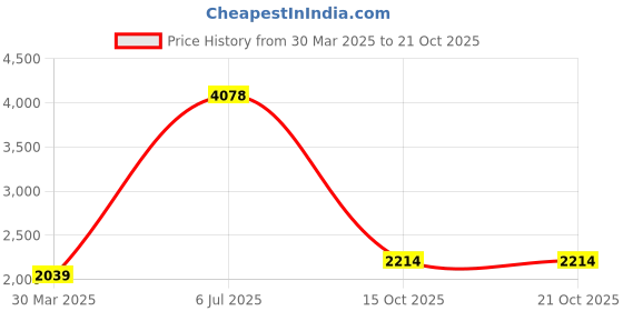myntra.com Fashion Throw Teal Velvet 3 Piece Sofa Cover fashion throw Price History Graph from 30 Mar 2025 to 21 Oct 2025
