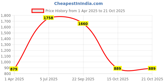 myntra.com Fashion Throw Teal Velvet 4 Piece Sofa Cover With Arms fashion throw Price History Graph from 1 Apr 2025 to 20 Oct 2025