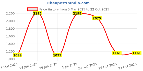 myntra.com Fashion Throw Turquoise Blue & Grey Printed Velvet 2 Piece Sofa Cover fashion throw Price History Graph from 5 Mar 2025 to 21 Oct 2025