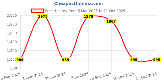 myntra.com Fashion Throw Turquoise Blue & Grey Printed Velvet 2 Piece Sofa Cover fashion throw Price History Graph from 5 Mar 2025 to 20 Oct 2025