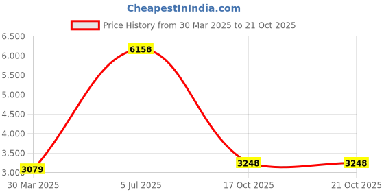 myntra.com Fashion Throw Turquoise Blue & White Printed Jacquard Sofa Cover fashion throw Price History Graph from 30 Mar 2025 to 20 Oct 2025