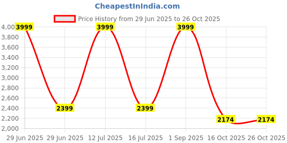 myntra.com Fashion Throw Turquoise Blue Striped Velvet Sofa Cover fashion throw Price History Graph from 29 Jun 2025 to 26 Oct 2025