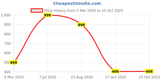 myntra.com Fashion Throw Yellow Checked Velvet 2 Piece Sofa Cover fashion throw Price History Graph from 5 Mar 2025 to 24 Oct 2025