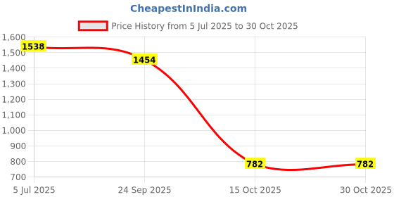 myntra.com Fashion Throw Yellow Self Design 2 Seater Velvet Sofa Cover fashion throw Price History Graph from 5 Jul 2025 to 30 Oct 2025