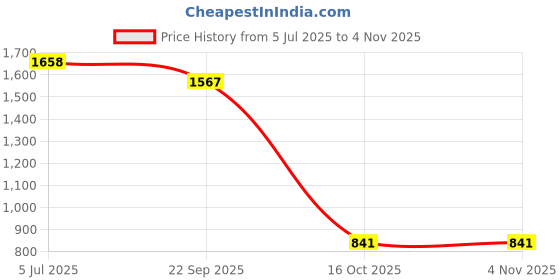 myntra.com Fashion Throw Yellow Self Design 3 Seater Velvet Sofa Cover fashion throw Price History Graph from 5 Jul 2025 to 2 Nov 2025