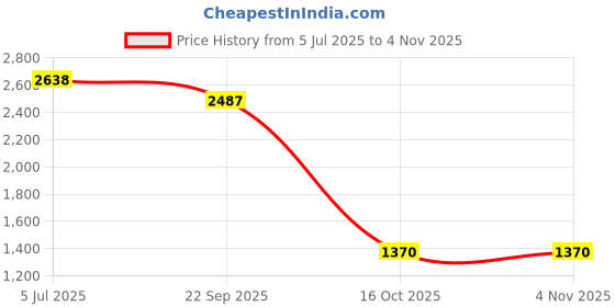 myntra.com Fashion Throw Yellow Self Design 4 Seater Velvet Sofa Cover fashion throw Price History Graph from 5 Jul 2025 to 3 Nov 2025