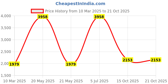 myntra.com Fashion Throw Yellow Velvet 2 Piece Sofa Cover fashion throw Price History Graph from 10 Mar 2025 to 21 Oct 2025