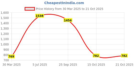 myntra.com Fashion Throw Yellow Velvet 2 Piece Sofa Cover fashion throw Price History Graph from 30 Mar 2025 to 20 Oct 2025
