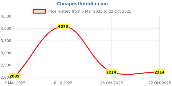 myntra.com Fashion Throw Yellow Velvet 3 Piece Sofa Cover fashion throw Price History Graph from 5 Mar 2025 to 21 Oct 2025