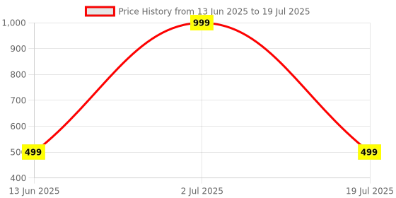 myntra.com Fashion U Turn Unisex Black Sunglasses fashion u turn Price History Graph from 13 Jun 2025 to 19 Jul 2025