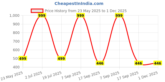 myntra.com Fashion U Turn Unisex Square Sunglasses commandoblkclear fashion u turn Price History Graph from 23 May 2025 to 30 Nov 2025