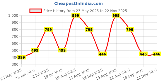 myntra.com Fashion U Turn Unisex Square Sunglasses with UV Protected Lens AK_Lion White fashion u turn Price History Graph from 23 May 2025 to 22 Nov 2025