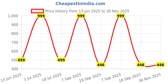 myntra.com Fashion U Turn UV Protected Wayfarer Sunglasses Set Of 2 fashion u turn Price History Graph from 13 Jun 2025 to 30 Nov 2025