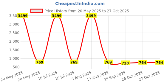 myntra.com Fashion Victim Men Black Striped Round Toe Lace-Ups Sneakers fashion victim Price History Graph from 20 May 2025 to 27 Oct 2025
