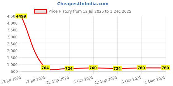 myntra.com Fashion Victim Men Colourblocked Lightweight Memory Foam Insole Sneakers fashion victim Price History Graph from 12 Jul 2025 to 30 Nov 2025