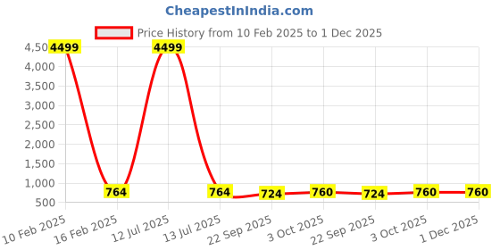 myntra.com Fashion Victim Men Colourblocked Memory Foam Insole Lightweight Sneakers fashion victim Price History Graph from 10 Feb 2025 to 30 Nov 2025