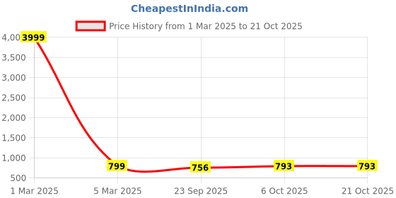 myntra.com Fashion Victim Men Fisherman Sandals fashion victim Price History Graph from 1 Mar 2025 to 21 Oct 2025