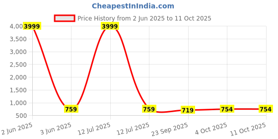 myntra.com Fashion Victim Men Lightweight Mesh Memory Foam Insole Contrast Sole Sneakers fashion victim Price History Graph from 2 Jun 2025 to 10 Oct 2025
