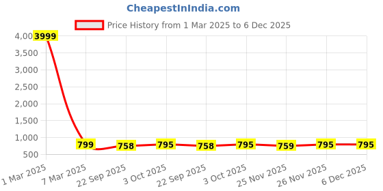 myntra.com Fashion Victim Men Round Toe Formal Slip-On Shoes fashion victim Price History Graph from 1 Mar 2025 to 6 Dec 2025