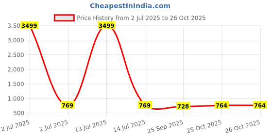 myntra.com Fashion Victim Men Striped Sneakers fashion victim Price History Graph from 2 Jul 2025 to 26 Oct 2025