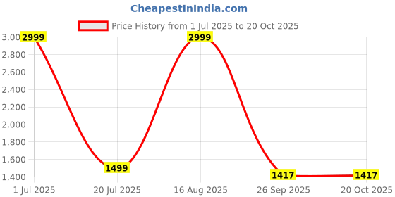 myntra.com Fashion Zest Floral Embroidered Fit & Flare Maxi Dress fashion zest Price History Graph from 1 Jul 2025 to 20 Oct 2025