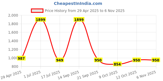 myntra.com Fashion Zest High Rise Regular Trousers fashion zest Price History Graph from 29 Apr 2025 to 6 Nov 2025