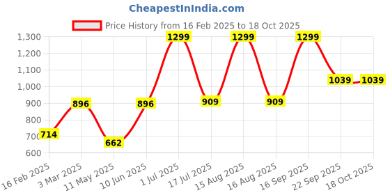 myntra.com Fashion Zest Plusc Size Floral Printed Flared Sleeve A-Line Midi Dress fashion zest Price History Graph from 16 Feb 2025 to 18 Oct 2025