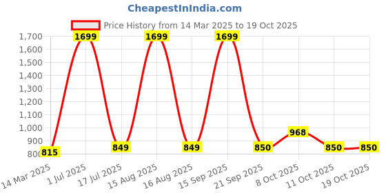myntra.com Fashion Zest Printed Tunic fashion zest Price History Graph from 14 Mar 2025 to 17 Oct 2025