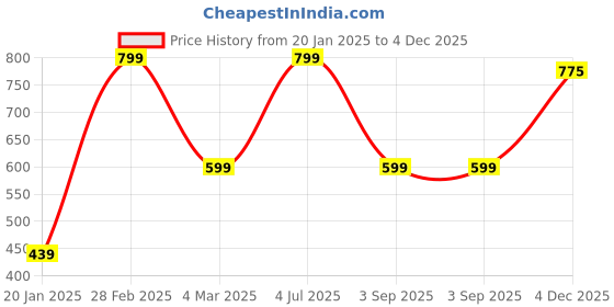 myntra.com Fashion Zest Women Plus Size Straight Fit Ethnic Palazzos fashion zest Price History Graph from 20 Jan 2025 to 4 Dec 2025