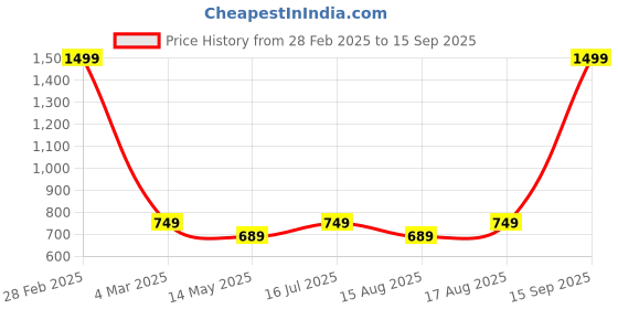 myntra.com Fashion Zest Women Plus Size Striped Kurti fashion zest Price History Graph from 28 Feb 2025 to 15 Sep 2025