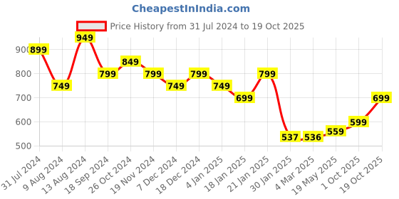 myntra.com Fashion2wear Chevron Printed Flounce Georgette A-Line Dress fashion2wear Price History Graph from 31 Jul 2024 to 19 Oct 2025